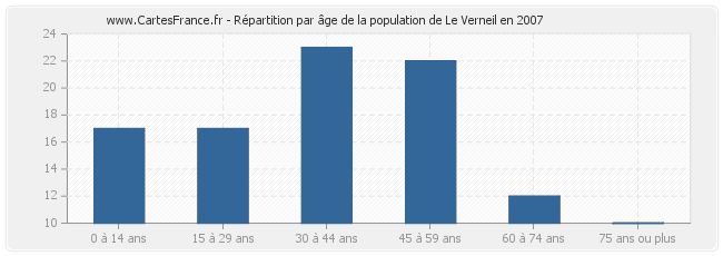 Répartition par âge de la population de Le Verneil en 2007